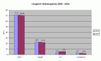 Ergebnisvergleich AK-Wahl 2004 - 2009
